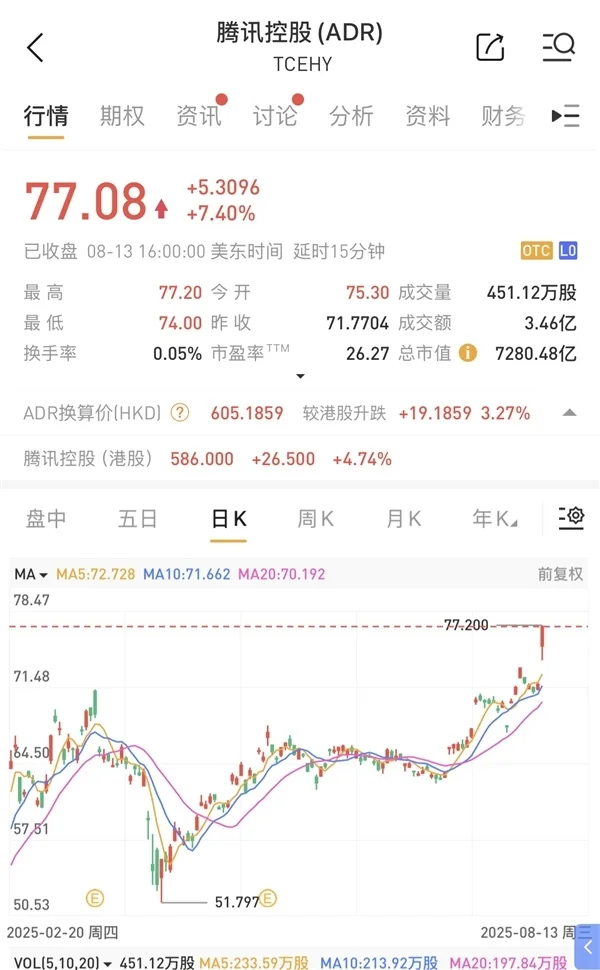 騰訊一夜狂飆7.4% 股價創(chuàng)4年多新高 市值超7000億美元