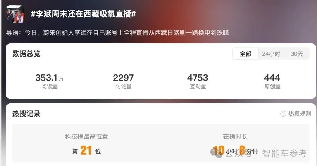 蔚來CEO珠峰測新車，吸氧上熱搜了