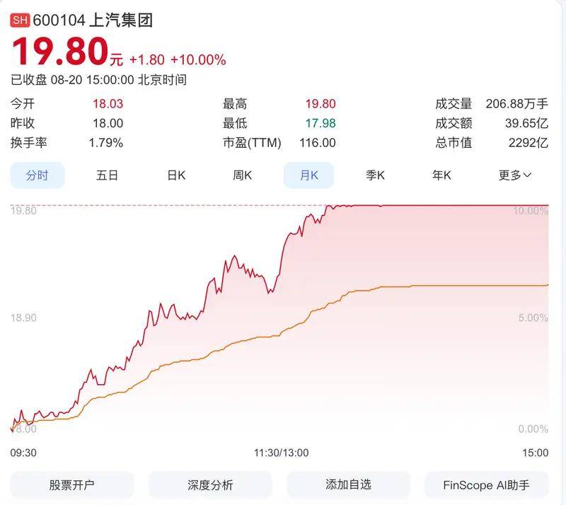 尚界H5宣布預訂時間,上汽罕見漲停!