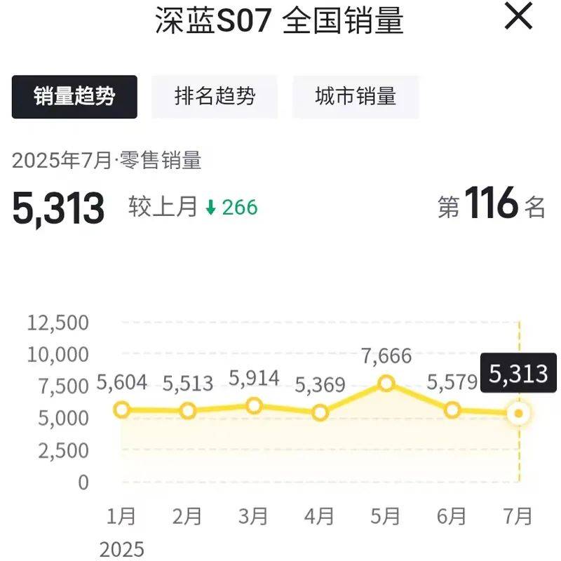 怪圈中走不出來?深藍汽車7月全線下滑!
