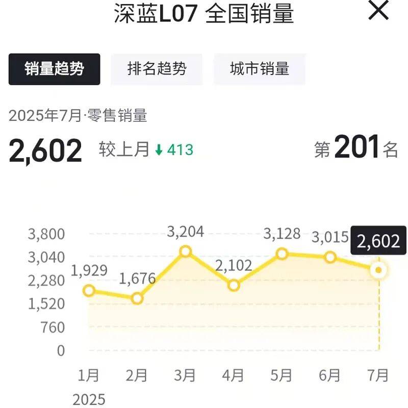 怪圈中走不出來?深藍汽車7月全線下滑!