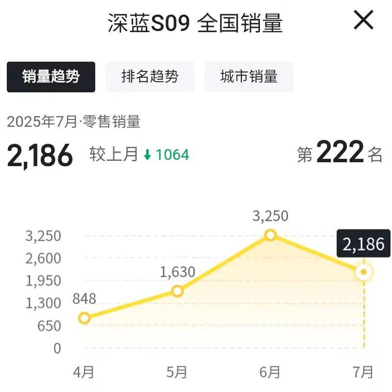 怪圈中走不出來?深藍汽車7月全線下滑!