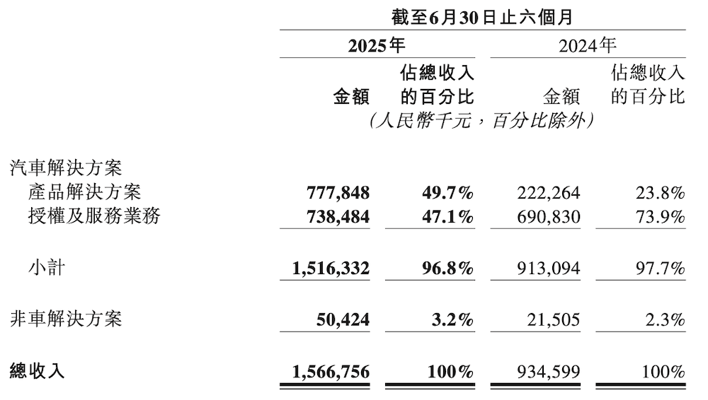地平線累積出貨超千萬!半年入賬15.67億,HSD成本要做到7000元以下