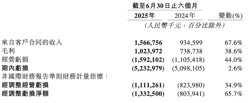 地平線累積出貨超千萬!半年入賬15.67億,HSD成本要做到7000元以下