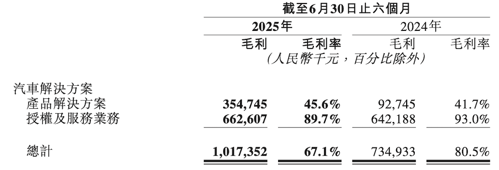 地平線累積出貨超千萬!半年入賬15.67億,HSD成本要做到7000元以下