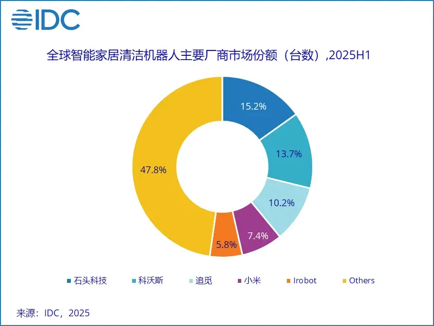IDC:上半年全球智能家居清潔機器人市場出貨量同比增長33% IDC:上半年全球智能家居清潔機器人市場出貨量同比增長33%