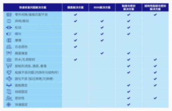 3M汽車產品應急手冊：快速修復車輛問題