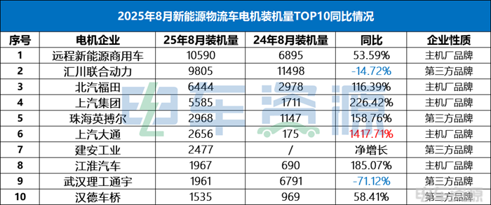 新王上位!匯川首丟“銷冠”,三方電機品牌何去何從? 新王上位!匯川首丟“銷冠”,三方電機品牌何去何從?
