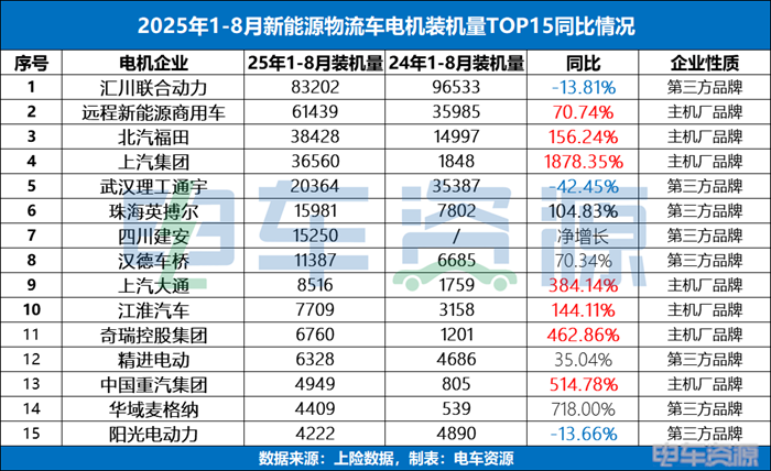 新王上位!匯川首丟“銷冠”,三方電機品牌何去何從? 新王上位!匯川首丟“銷冠”,三方電機品牌何去何從?
