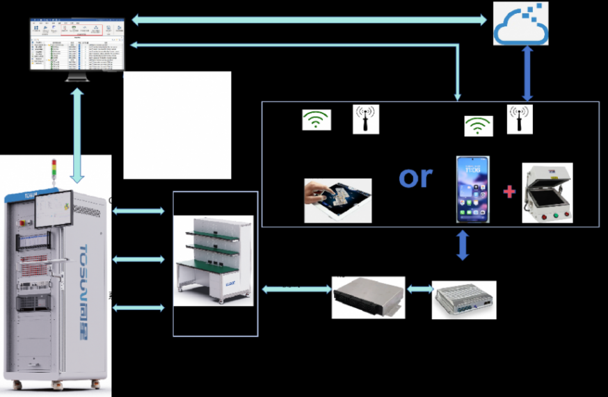 同星智能云管端一體化OTA HIL測試解決方案
