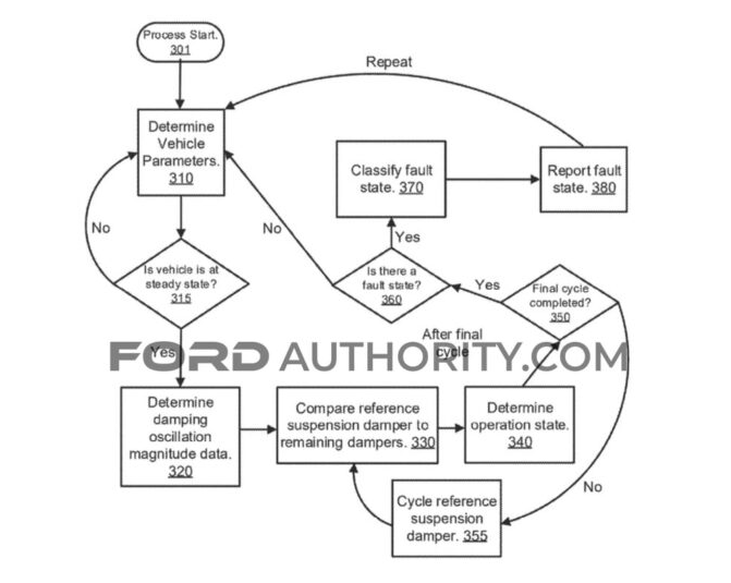 福特申請減震器故障診斷技術(shù)專利 福特申請減震器故障診斷技術(shù)專利
