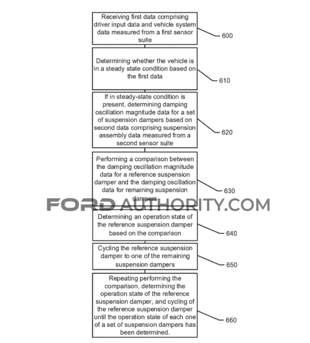 福特申請減震器故障診斷技術(shù)專利 福特申請減震器故障診斷技術(shù)專利