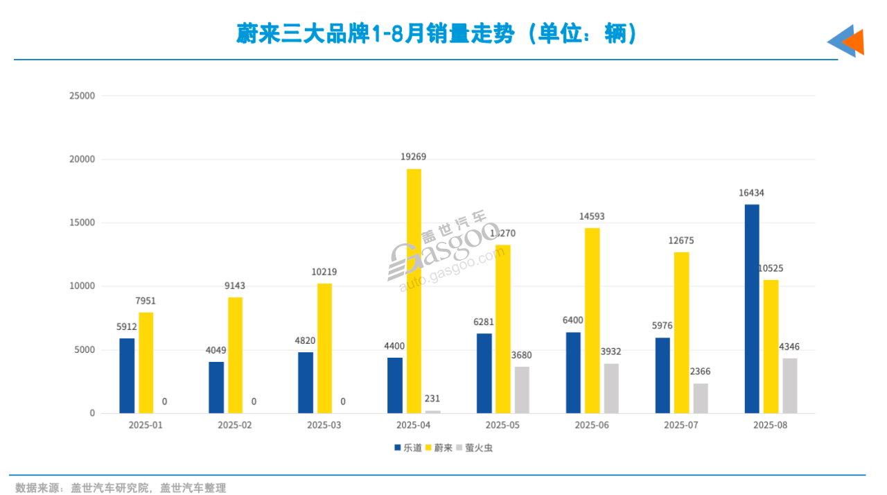 汽車行業在“價格戰”與“內卷”幾乎成為常態的今天,“先活下來”已是眾多車企的第一要義 不止一家車企回歸“現實”