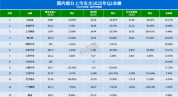 汽車行業在“價格戰”與“內卷”幾乎成為常態的今天,“先活下來”已是眾多車企的第一要義 不止一家車企回歸“現實”