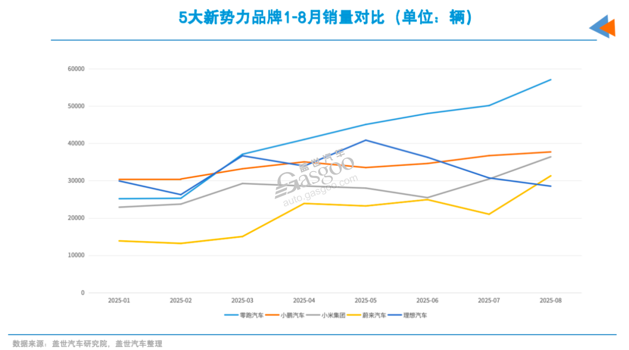 汽車行業在“價格戰”與“內卷”幾乎成為常態的今天,“先活下來”已是眾多車企的第一要義 不止一家車企回歸“現實”