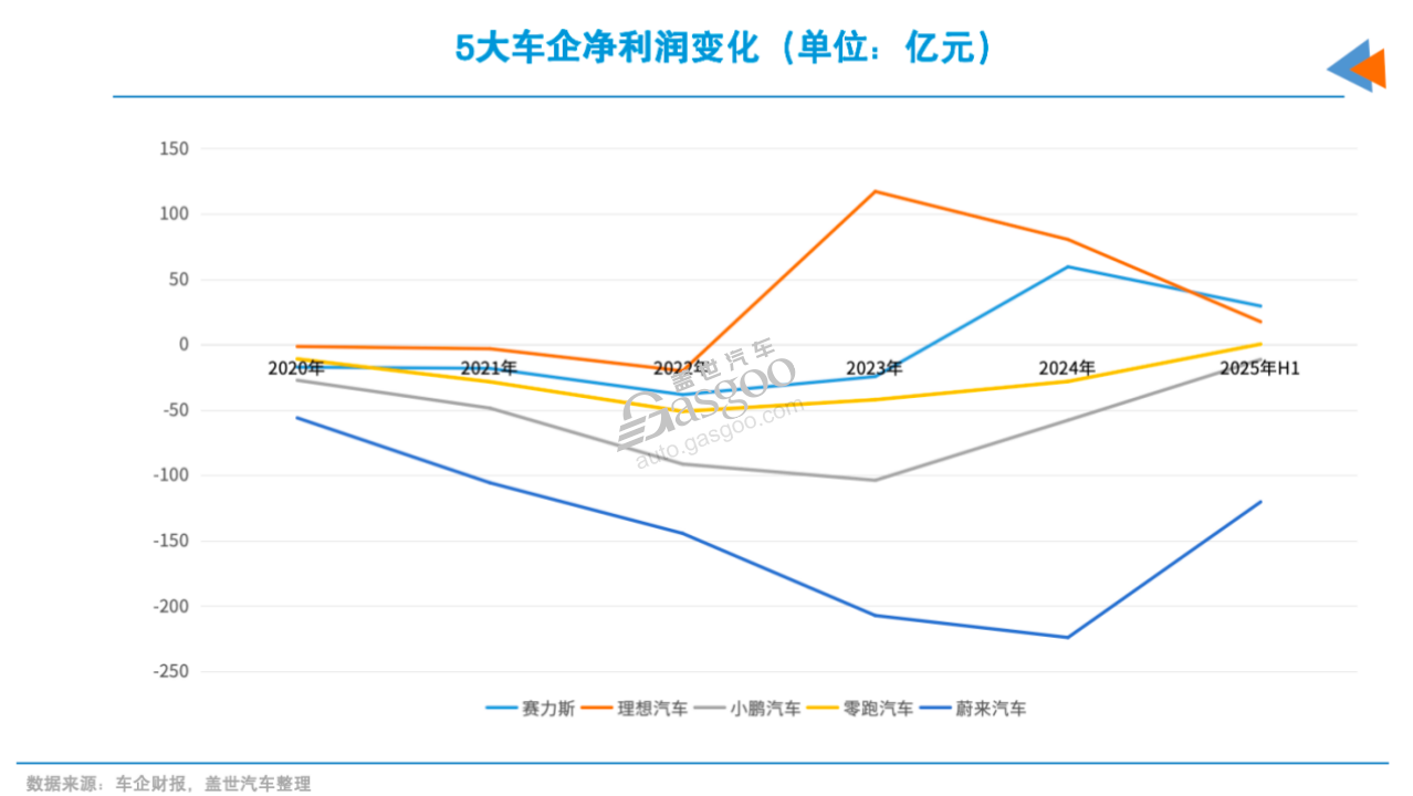 汽車行業在“價格戰”與“內卷”幾乎成為常態的今天,“先活下來”已是眾多車企的第一要義 不止一家車企回歸“現實”
