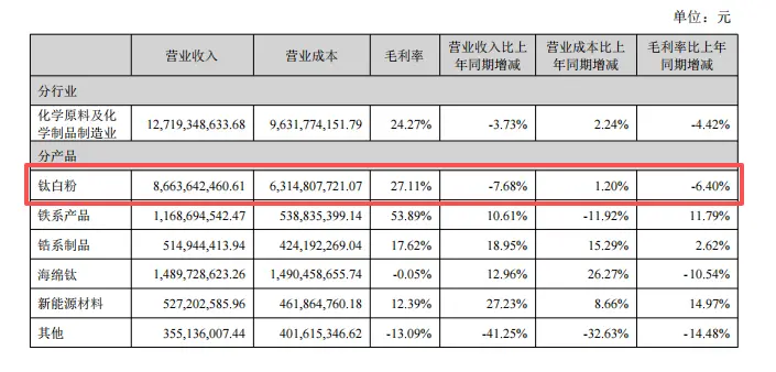 466億鈦白粉巨頭,對前員工“下重手”