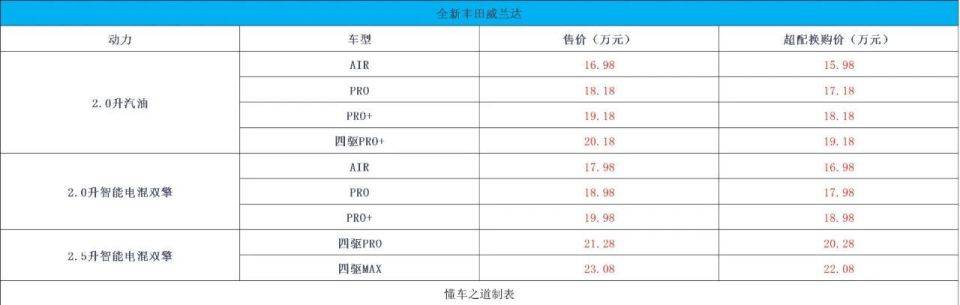 合資SUV銷冠發力,廣汽豐田全新威蘭達售16.98萬起