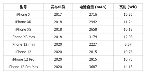 別再罵蘋果iPhone擠牙膏了 電池小真不是技術不行