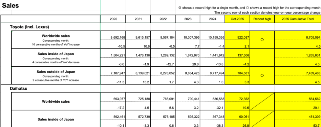 全球第一大車企,一汽豐田旗下經(jīng)銷商集團明年的宣傳策略將轉(zhuǎn)向售后服務(wù)