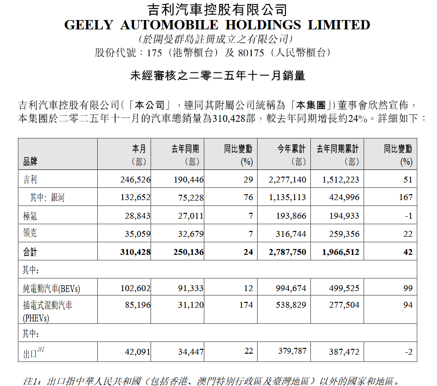 11月銷量超31萬輛，吉利汽車全年300萬輛目標(biāo)有望超額完成