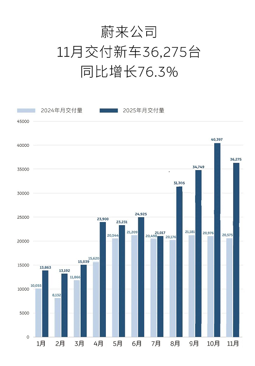 蔚來11月交付量同比增長76.3%,多品牌戰略齊頭并進 蔚來11月交付量同比增長76.3%,多品牌戰略齊頭并進