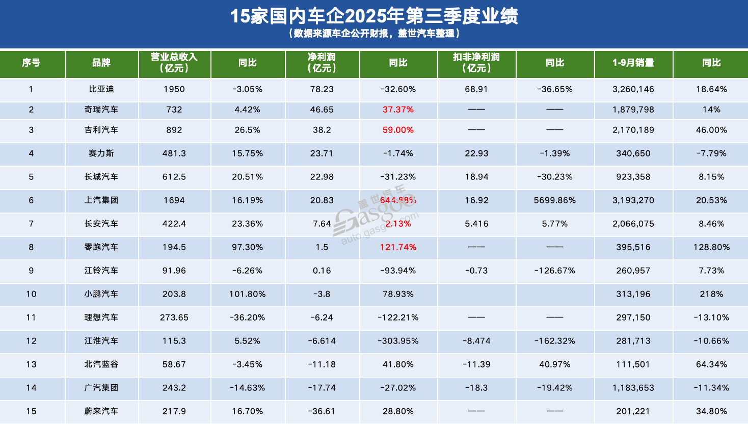 車企三季報：營收撐住了，利潤還是沒扛住