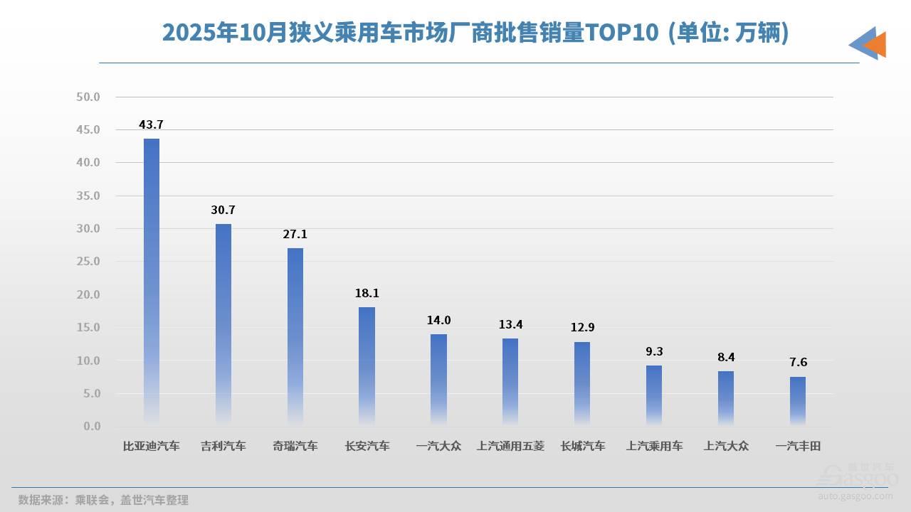 10月車企銷量TOP10:誰能拿到未來“船票”? 10月車企銷量TOP10:誰能拿到未來“船票”?