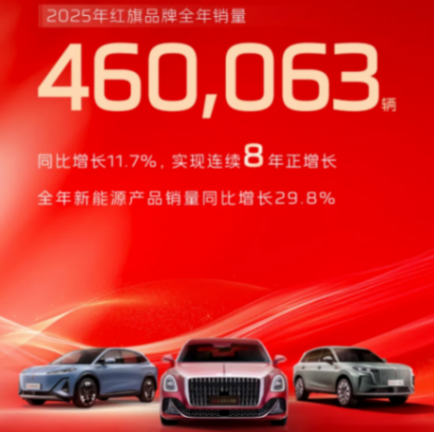 一汽紅旗2026年沖量55萬輛，增量何來？