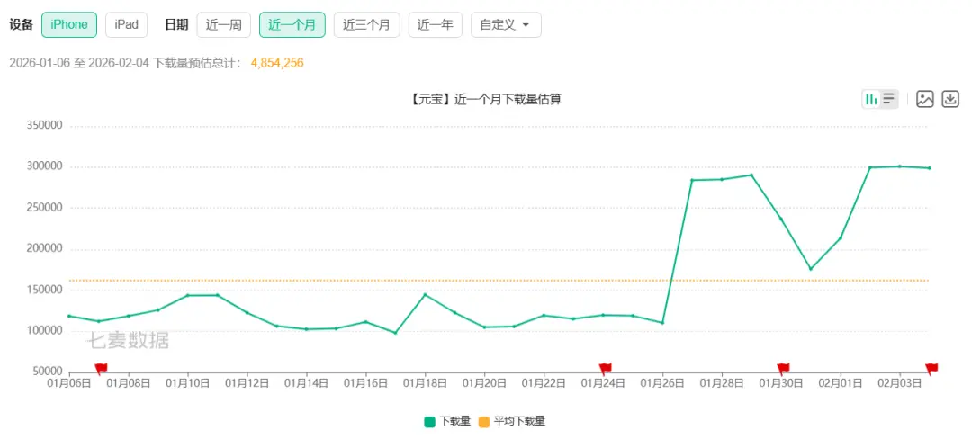大廠AI的春節焦慮:除了撒錢,別無新招? 七麥數據