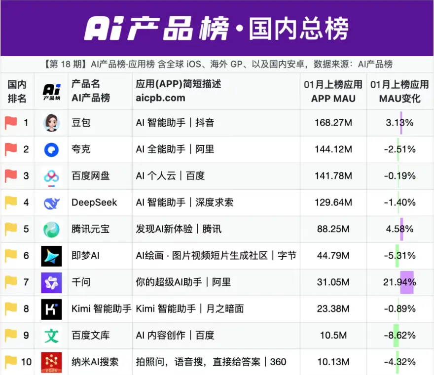 大廠AI的春節焦慮:除了撒錢,別無新招? AI產品榜