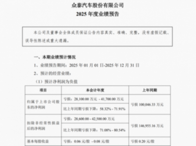 眾泰汽車預(yù)計(jì)2025年虧損收窄 眾泰汽車預(yù)計(jì)2025年虧損收窄