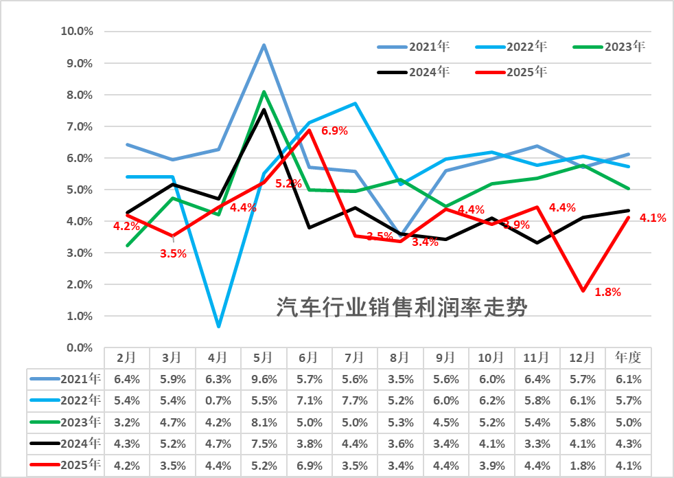 單月利潤(rùn)率跌至1.8%，汽車(chē)行業(yè)利潤(rùn)還有下降的空間嗎？
