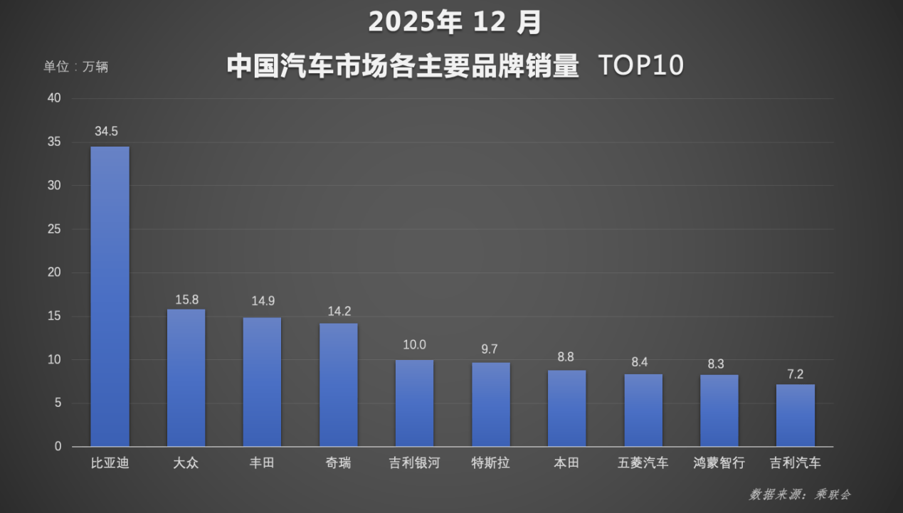 包攬多維度銷冠,比亞迪2025年殺瘋了!