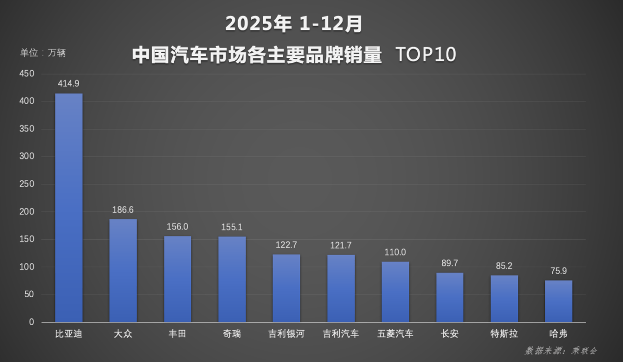 包攬多維度銷冠,比亞迪2025年殺瘋了!