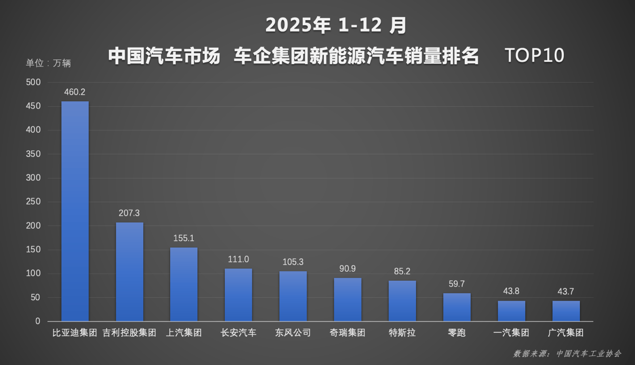 包攬多維度銷冠,比亞迪2025年殺瘋了!