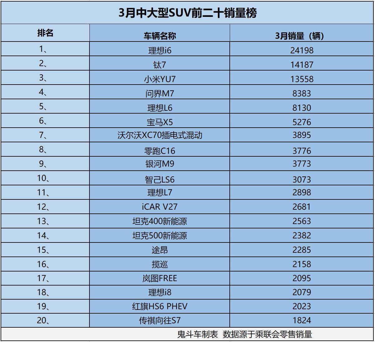 中大型SUV市場升溫!3月銷量榜出爐 3款銷量過萬 鈦7第二
